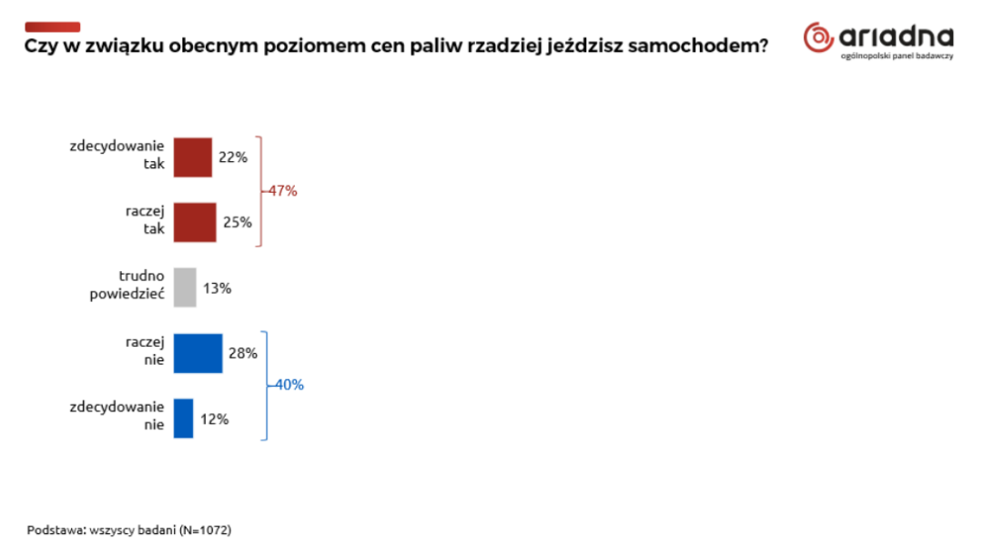 Wyniki sondażu