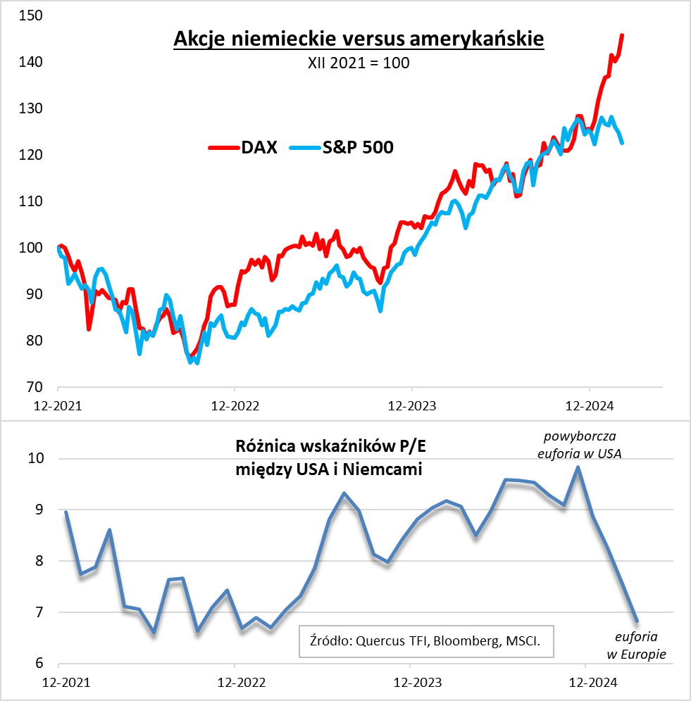 Akcje niemieckie versus amerykańskie