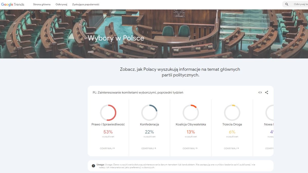 Sekcja "Wybory w Polsce" w Trendach Google.