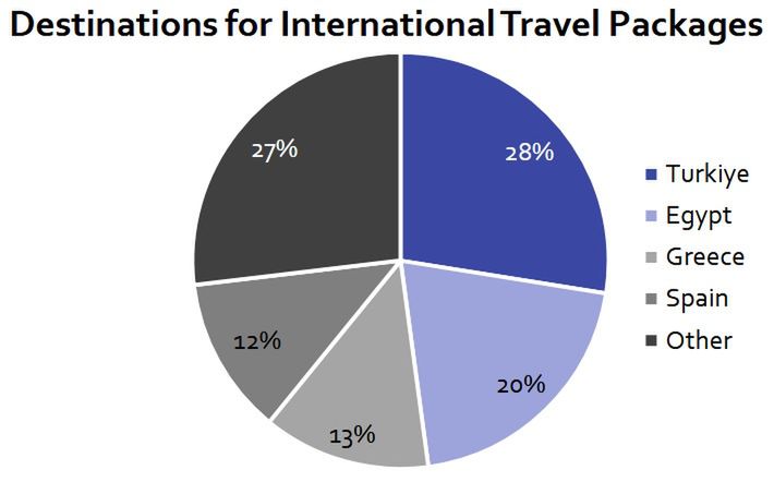 Kierunki podróży zagr. sprzedawanych w serwisach WPH
