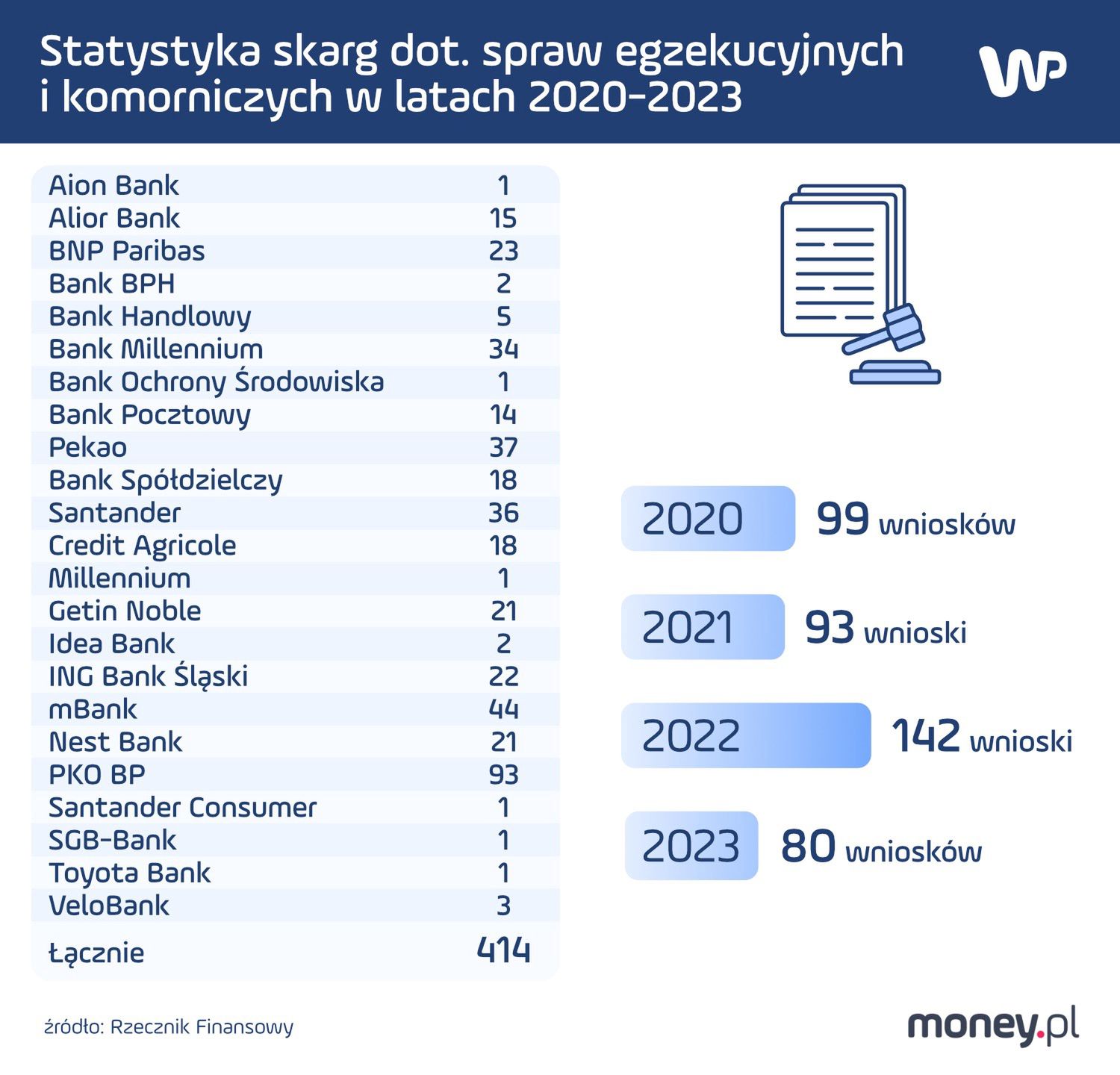 Wnioski o interwencję Rzecznika Finansowego 