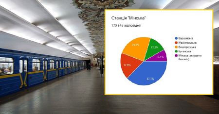 Kijów. Będą nowe nazwy stacji metra. Ukłon w stronę Polski