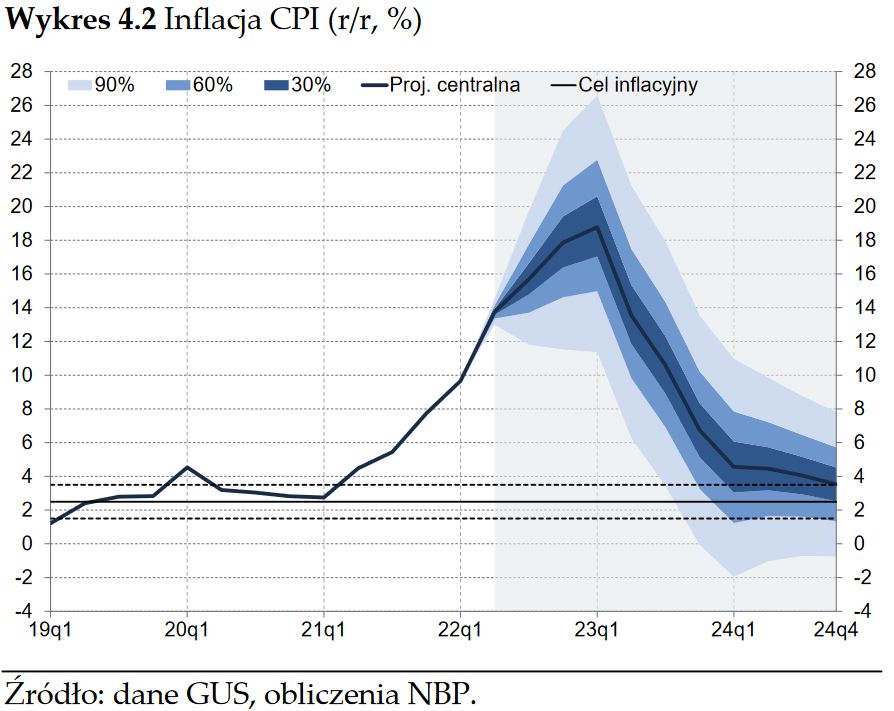 Wykresy wachlarzowe obrazują rozkłady możliwych realizacji dynamiki PKB (Wykres 4.1) oraz wskaźnika inflacji (Wykres 4.2). Część wykresu na szarym tle ilustruje niepewność prognoz tych zmiennych w horyzoncie projekcji. Przyjęto założenie, że rozkład prawdopodobieństwa realizacji zmiennej w każdym z horyzontów prognozy należy do rodziny rozkładów binormalnych (ang. two-piece normal, TPN). Rozkład ten jest określany przez trzy parametry: dominantę, wariancję oraz miarę skośności. Dominantą rozkładu jest ścieżka centralna projekcji, natomiast wariancja jest wyznaczana w oparciu o historyczne błędy prognoz dla każdego z horyzontów skorygowane o wpływ bieżącej niepewności zmiennych egzogenicznych. Skośność rozkładu uzyskuje się na podstawie analizy kilku alternatywnych scenariuszy wraz z przypisanymi im szansami realizacji. Na wykresie rozkład realizacji danej zmiennej ilustrują warstwy o prawdopodobieństwie 30, 60 i 90% wokół ścieżki centralnej projekcji, które skonstruowano w taki sposób, aby zminimalizować szerokość przedziałów.