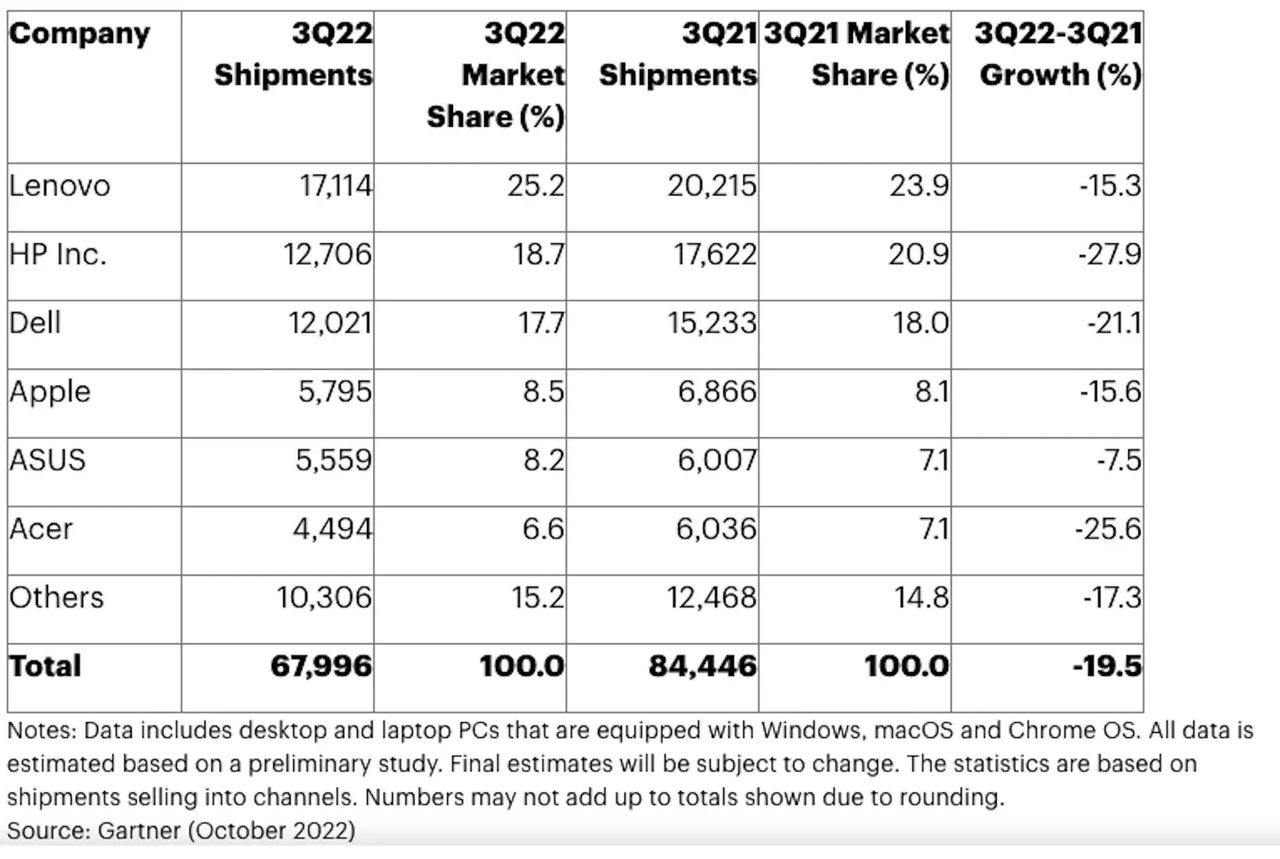 Sprzedaż nowych komputerów - statystyki 2021/2022
