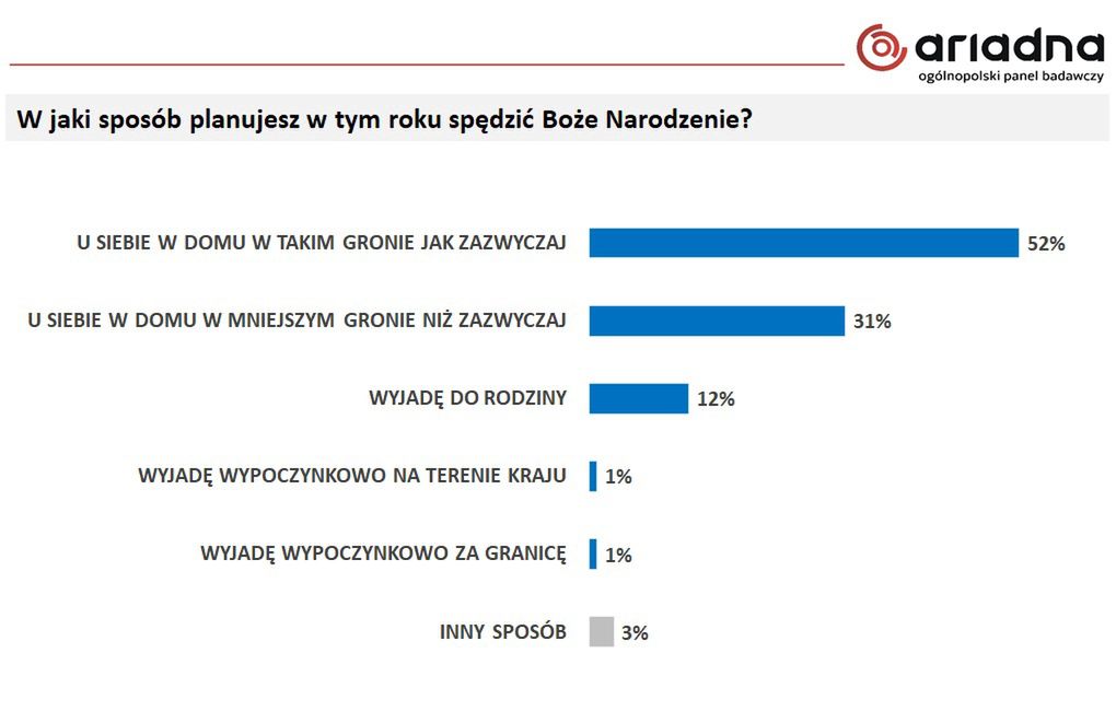 Boże narodzenie w czasie pandemii. Jak Polacy spędzą Wigilię 2020?