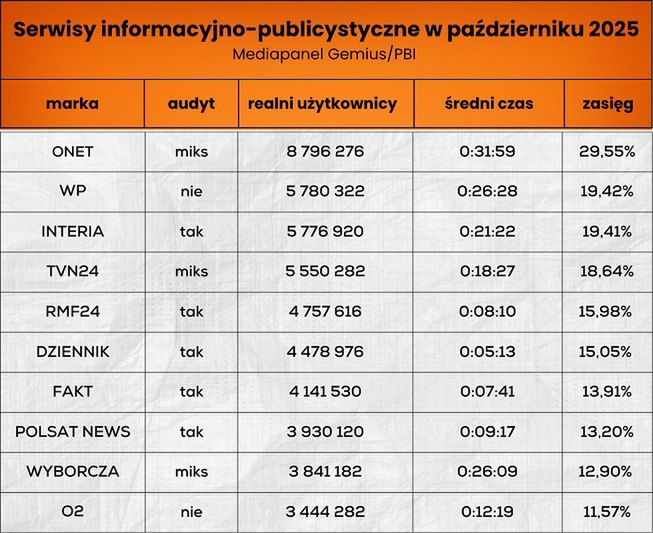 Wyniki serwisów informacyjno-publicystycznych