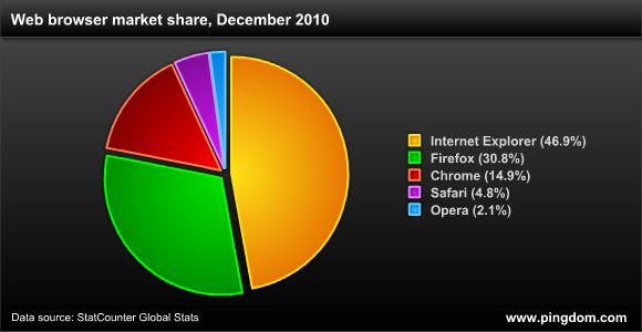 Zaskakujące wyniki internetowego podsumowania roku 2010 3