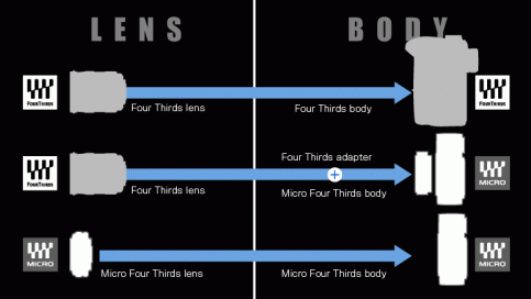 Mikro Cztery Trzecie i Panasonic - lista kompatybilności 1