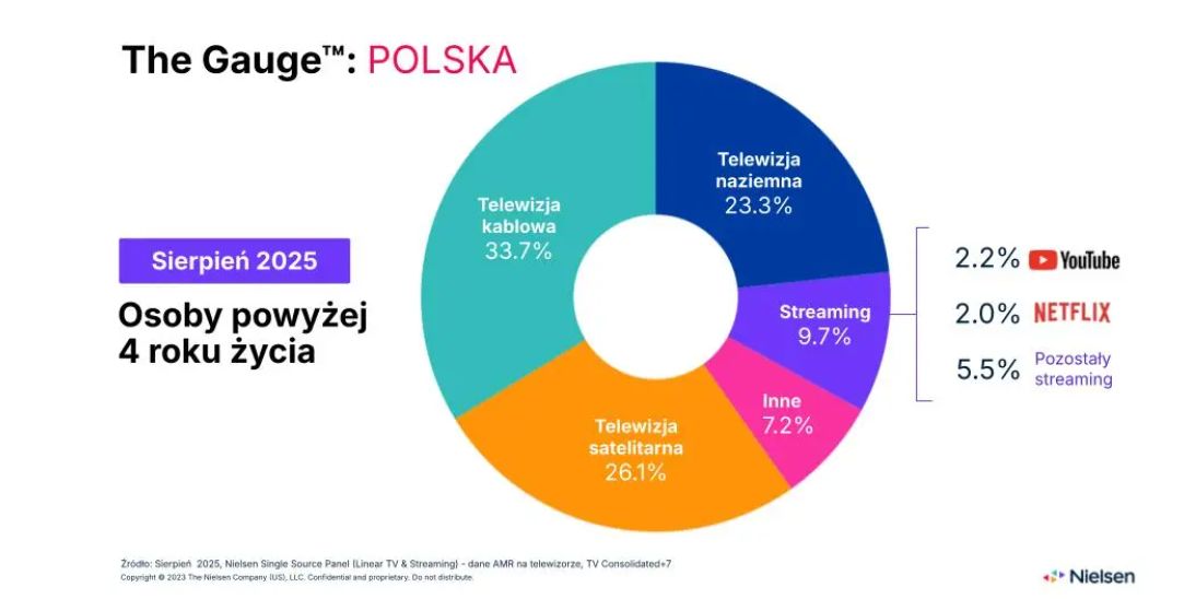 Badanie The Gauge z sierpnia 2025 roku