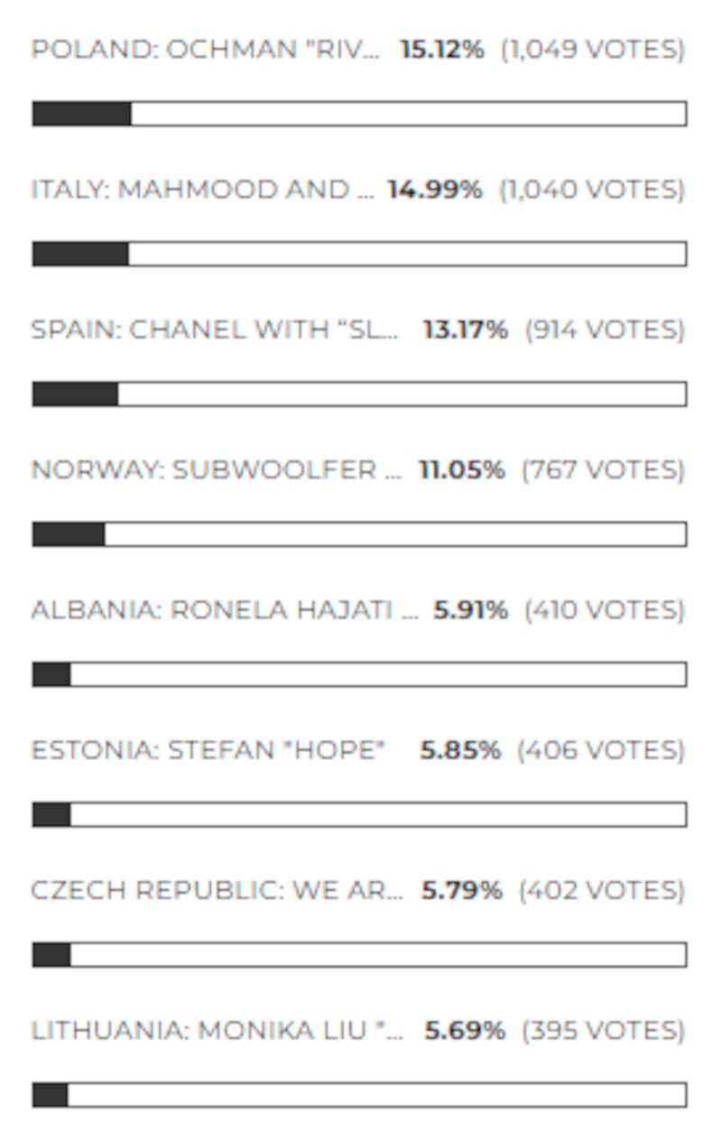 Kto wygra Eurowizję 2022? 