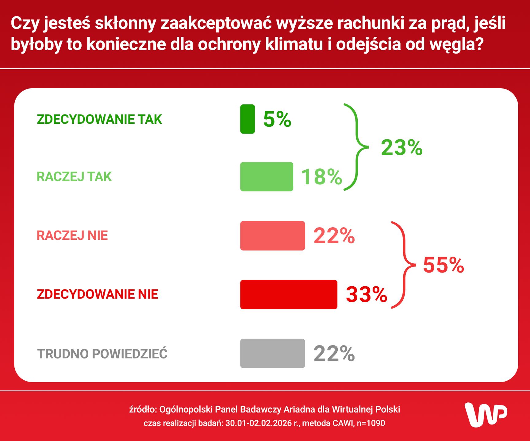 Polacy chcą tańszych rachunków