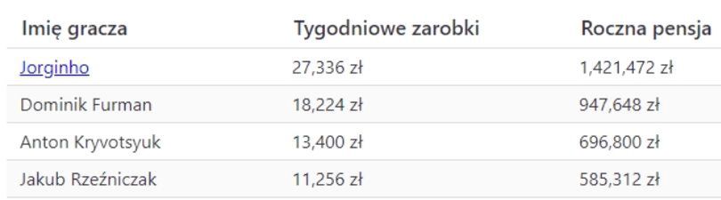 Ile zarabia Jakub Rzeźniczak?