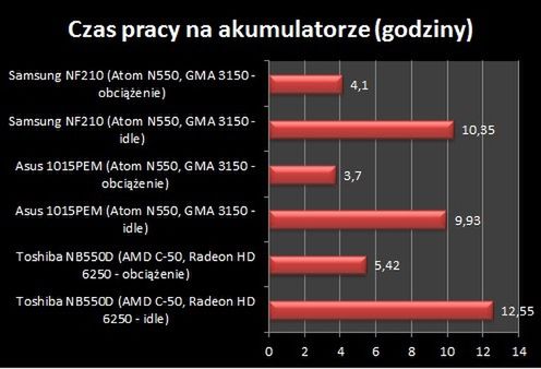 Netbooki z APU AMD są naprawdę żywotne!