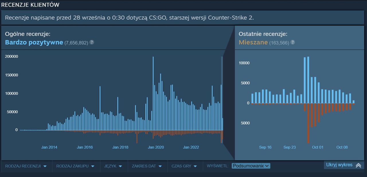 Oceny Counter-Strike 2 na Steamie