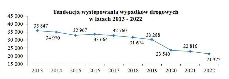 Wypadki drogowe Polsce: lata 2013-2022
