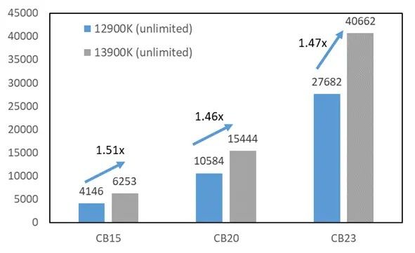 Intel Core i9-13900K vs Intel Core i9-12900K - wydajność