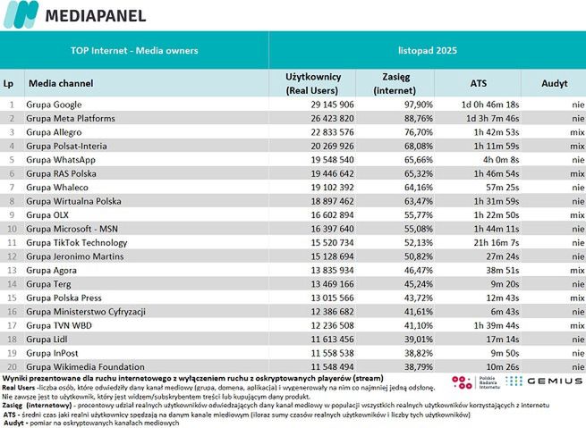 Wyniki Mediapanelu w listopadzie 2025 r.