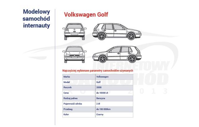 Modelowy samochód Internautów, stworzony na podstawie najczęściej wybieranych parametrów samochodów używanych.