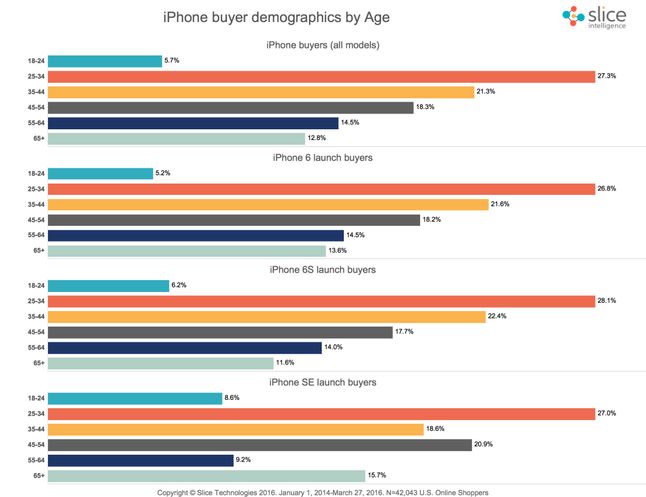 Nabywcy iPhone'ów ze względu na wiek