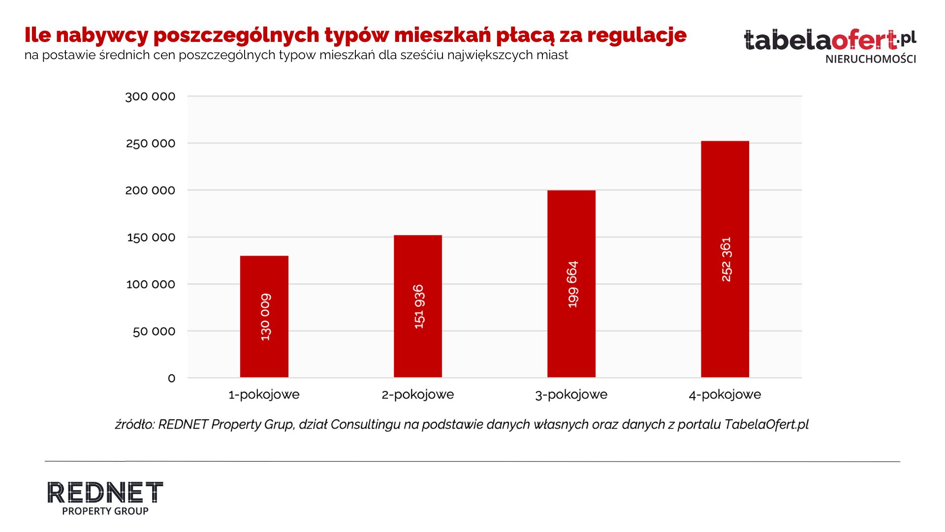 Ile nabywcy poszczególnych typów mieszkań płacą za regulacje. 