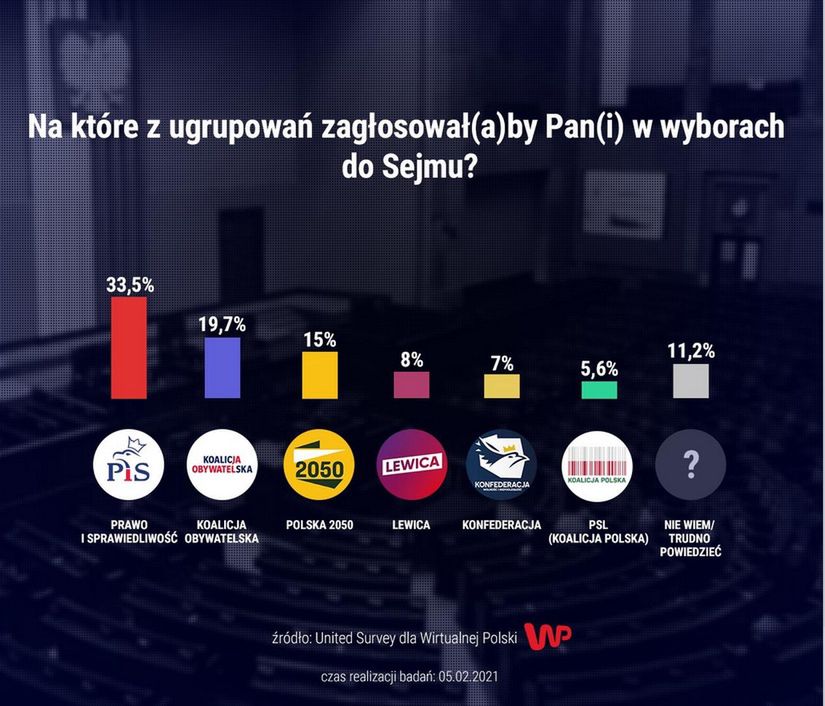 sondaż