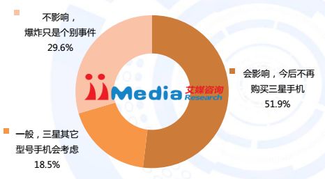 W Chinach Galaxy Note7 zszargał Samsungowi opinię. Zgadnijcie, kto na tym zyska 3