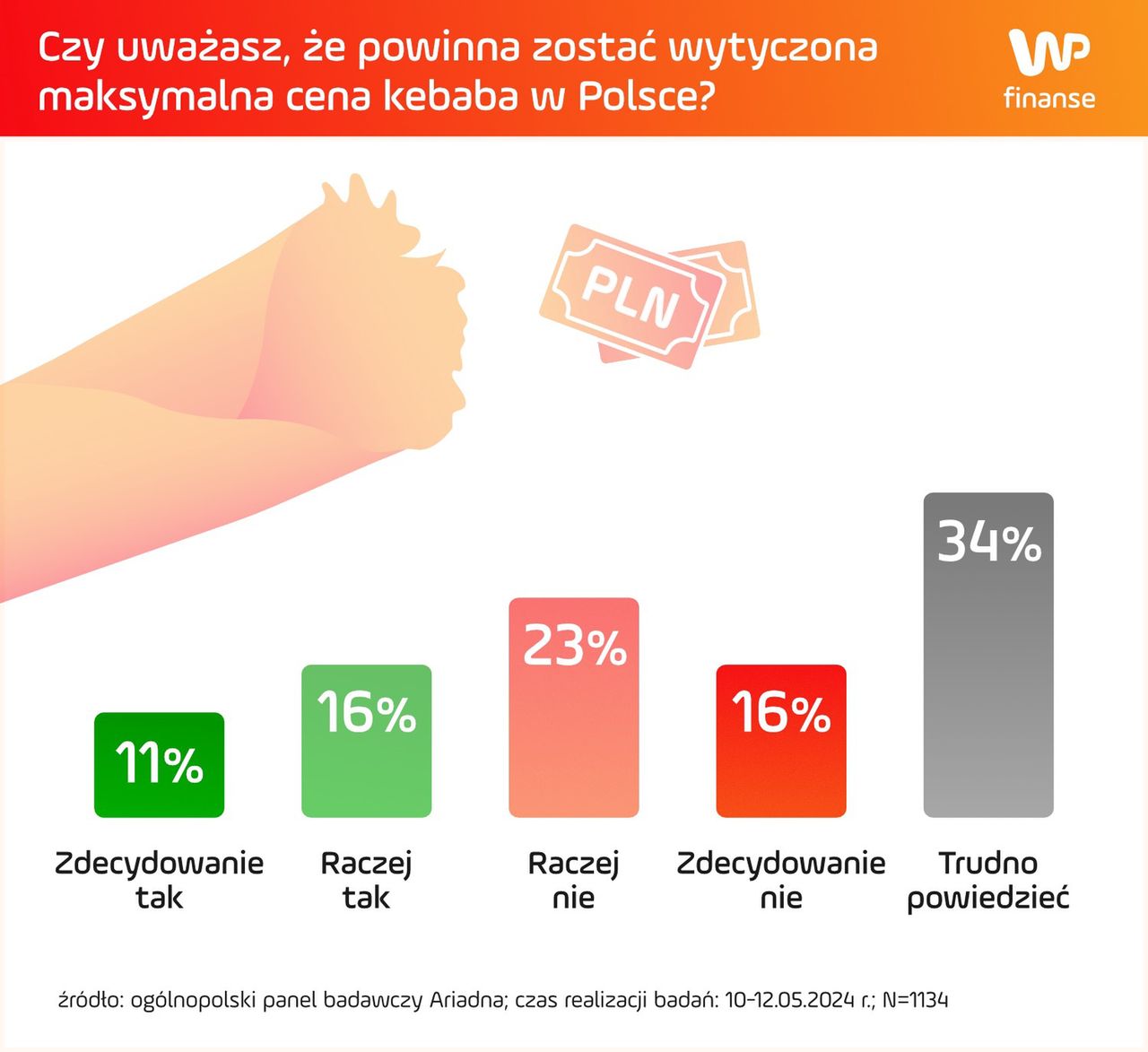 Co Polacy myślą o wprowadzeniu ceny maksymalnej kebaba?