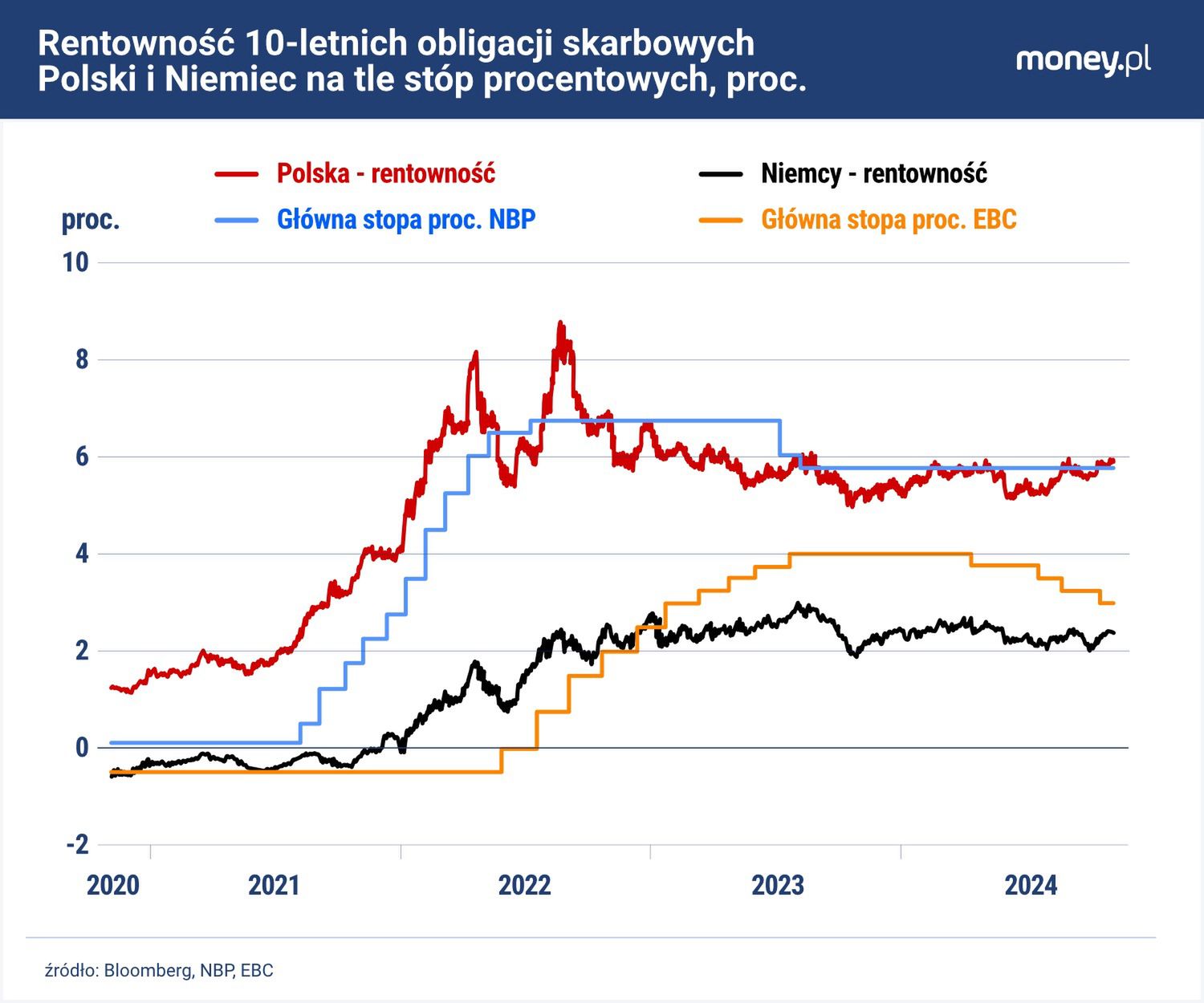 Słabnące oczekiwania na rychłą obniżkę stóp procentowych podbiły