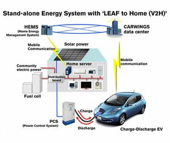 Nissan prezentuje projekt domu-ładowarki do elektrycznego auta 3