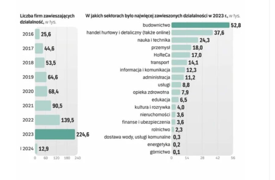 Coraz więcej przedsiębiorców zawiesza działalność