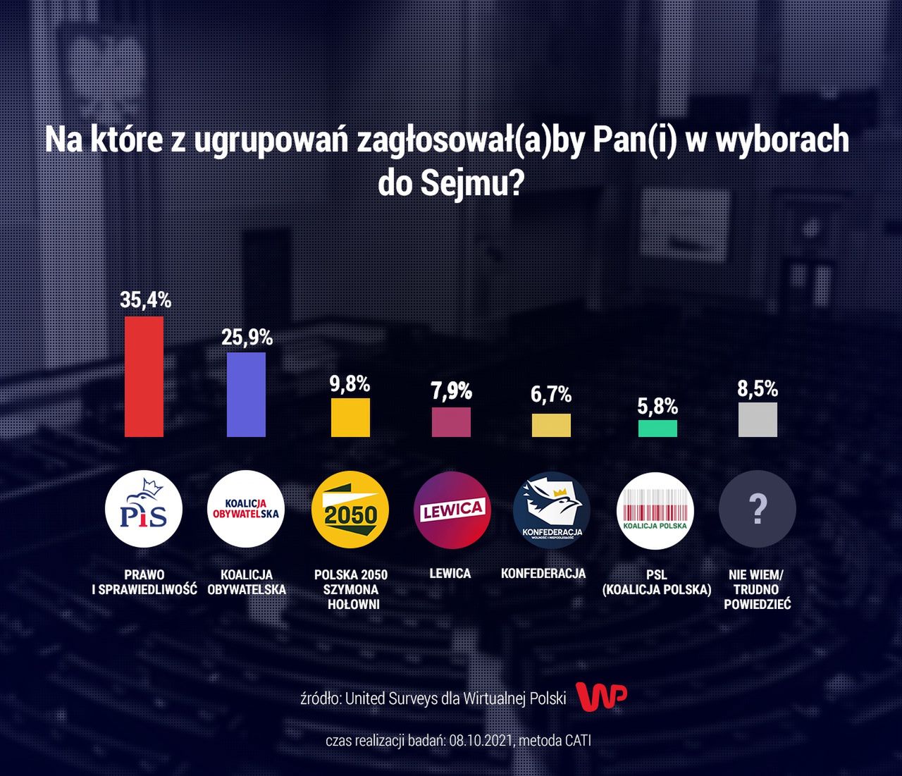 Najnowszy sondaż dla WP. KO zyskuje i goni PiS 