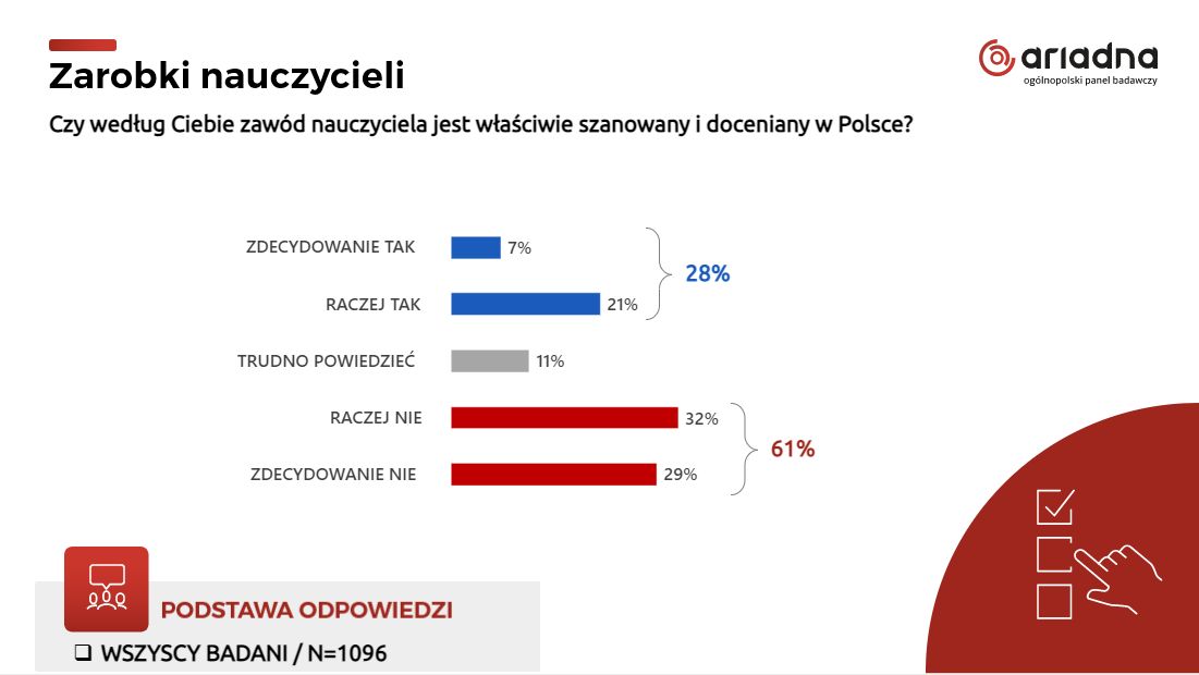 Czy według Ciebie zawód nauczyciela jest właściwie szanowany i doceniany w Polsce?