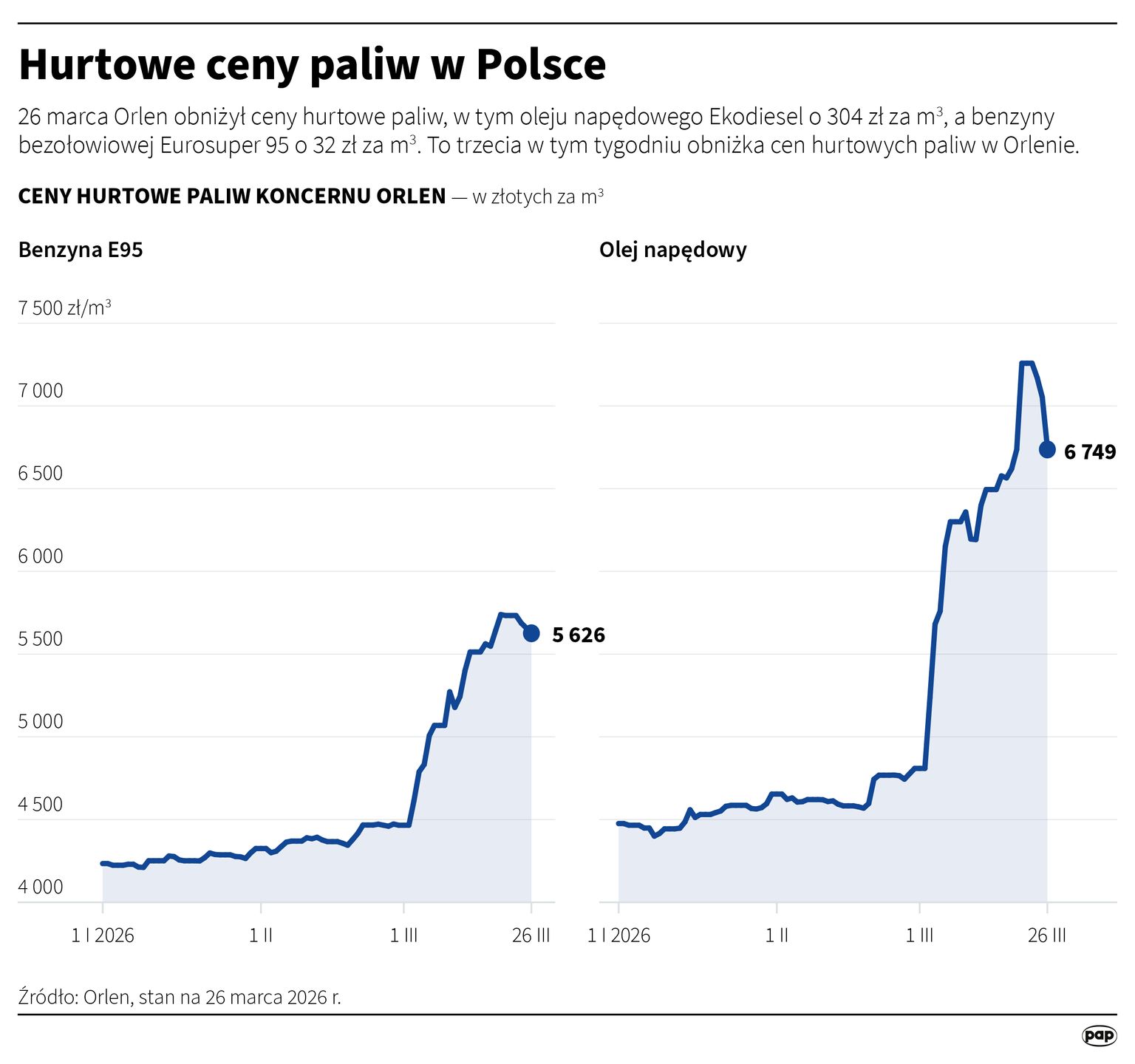 Tak zmieniały się hurtowe ceny paliw 