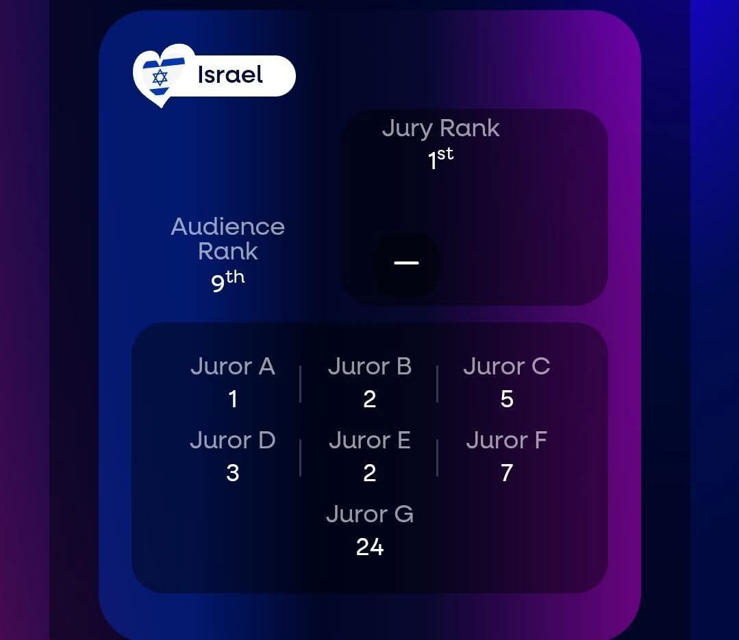 Tak głosowało polskie jury