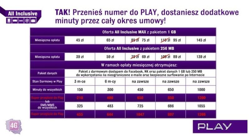 LTE i HSPA+ DC w Play. Nowości w All Inclusive 5