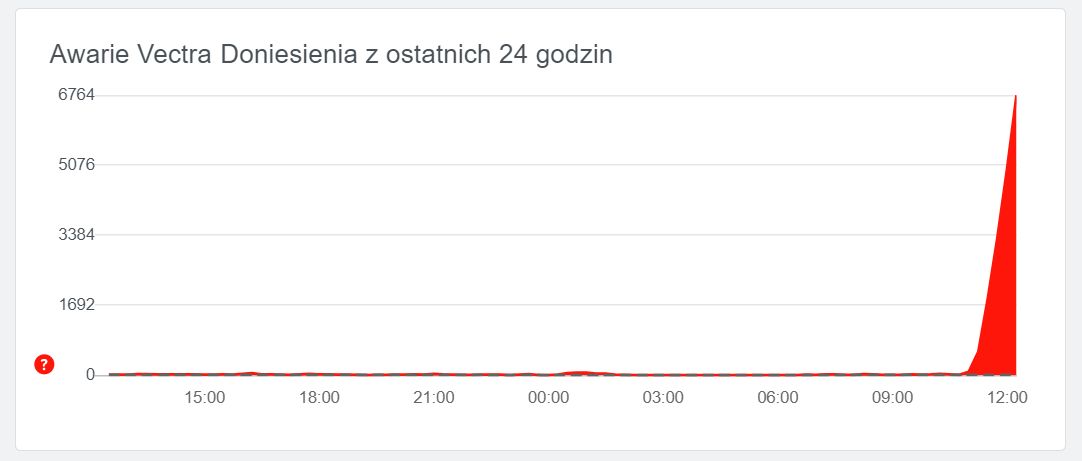 Awaria Vectry wciąż postępuje, fot. downdetector.