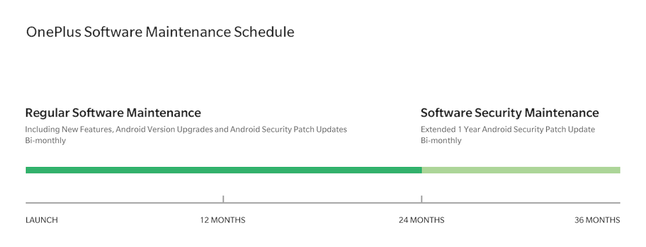 OnePlus Software Maintenance Schedule, źródło: OnePlus.