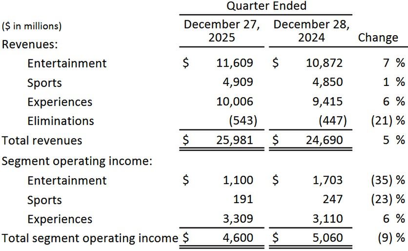 Wyniki finansowe Disneya