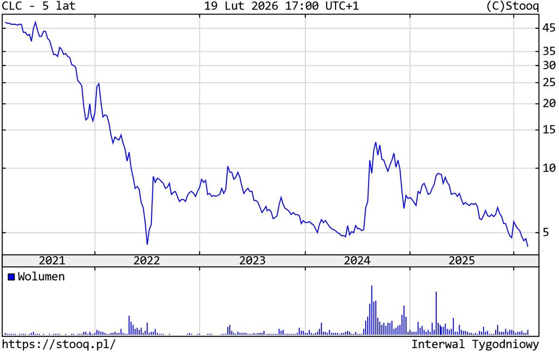 Kurs akcji Columbus Energy