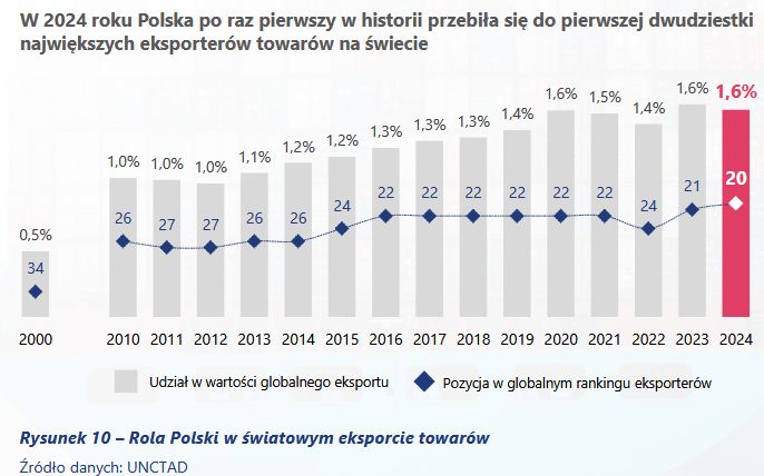 Polska jako jeden z 20. największych eksporterów towarów 