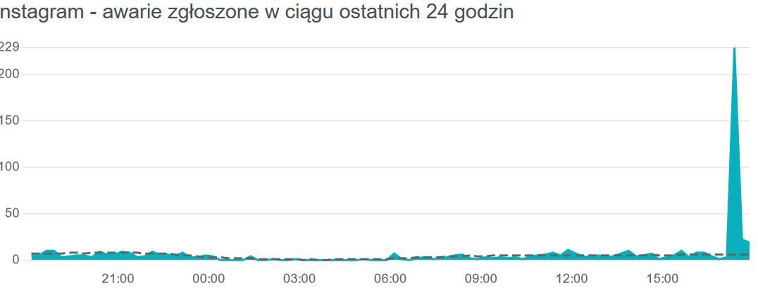 Chronologiczny rozkład zgłaszanych problemów