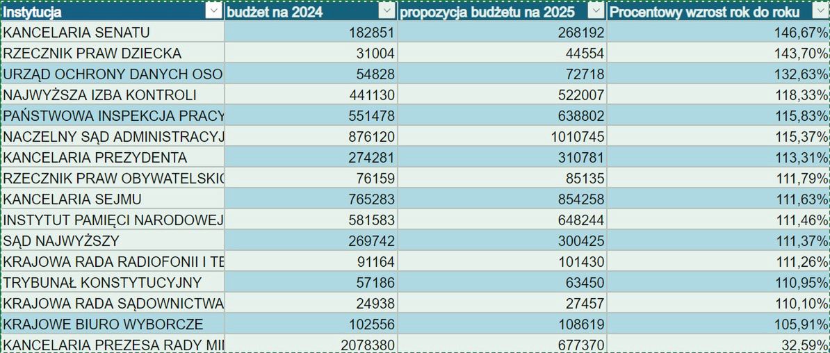 Budżety kluczowych instytucji