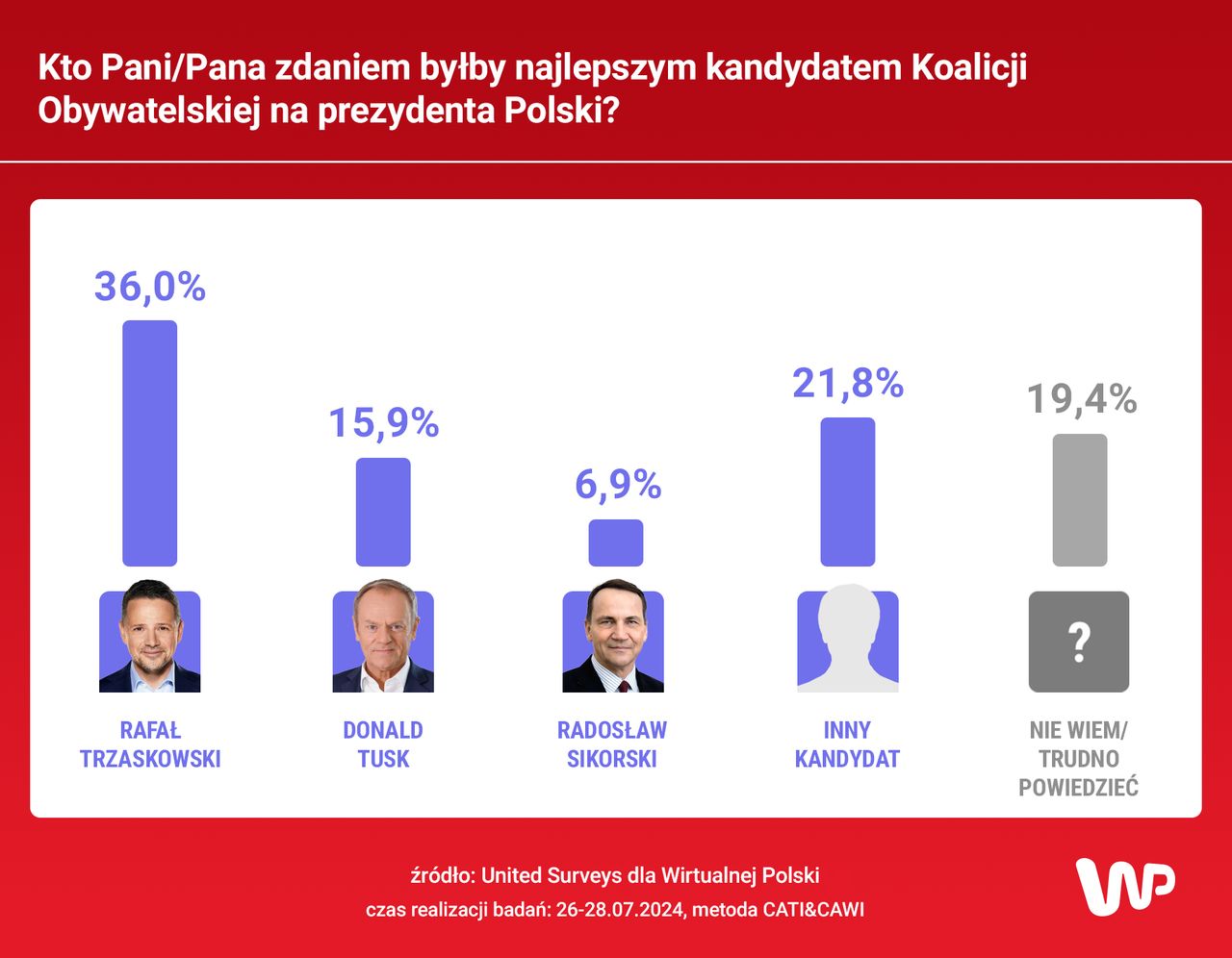 Sondaż dla WP