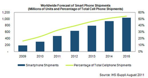 Prognoza sprzedaży smartfonów na świecie (fot. IHS iSupply)