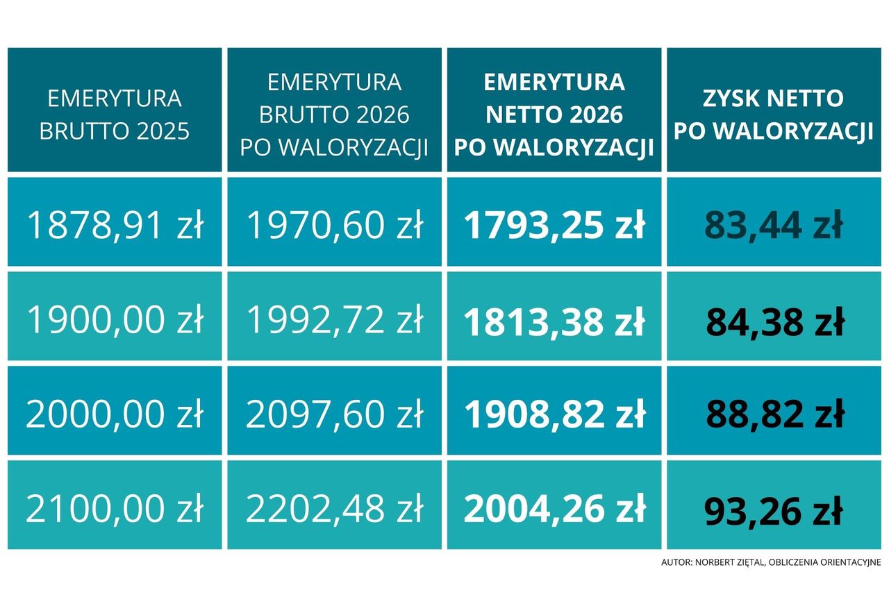 Takie będą podwyżki emerytur w 2026 roku. Tyle będą wynosić świadczenia po waloryzacji w marcu