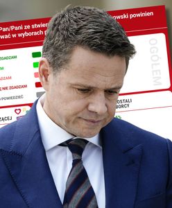 Nie chcą go nawet wyborcy KO. Fatalny sondaż dla Trzaskowskiego