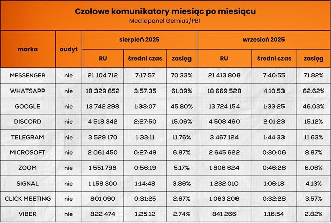 Odwiedzalność czołowych komunikatorów