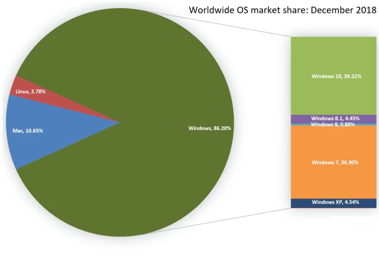 Źródło: NetMarketShare