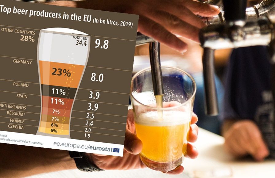 Najwięksi producenci piwa. Polska na drugim miejscu w UE