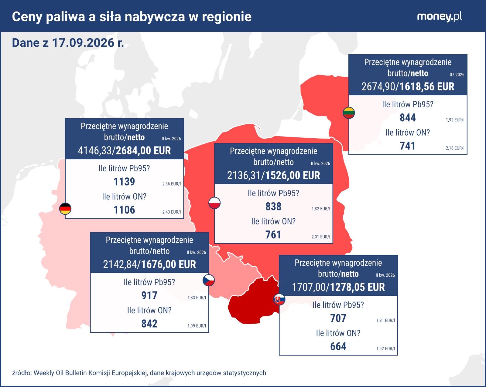 Ile litrów paliwa można kupić za średnią krajową "na rękę"?